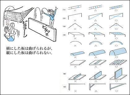 横になった板は曲がるが、縦にすると曲らない